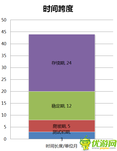 吴刚:手机网游存续期的收入占总体46%