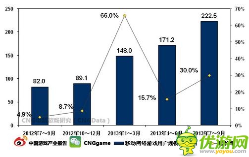 Q3中国移动网络游戏用户规模突破2亿大关