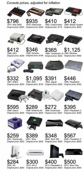 看看那些经典的游戏机 现在都值多少钱?