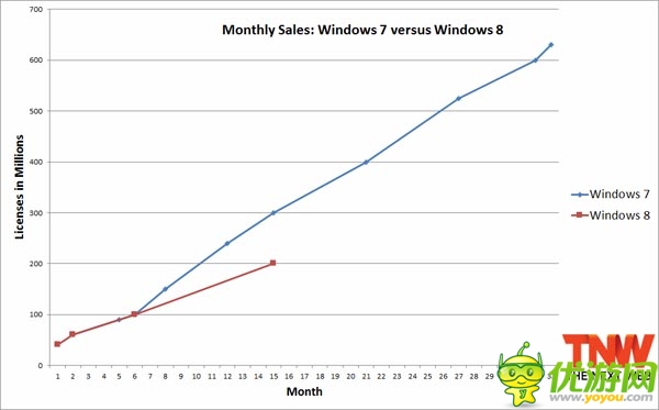 Win8授权销量超2亿个，对微软是好消息吗？