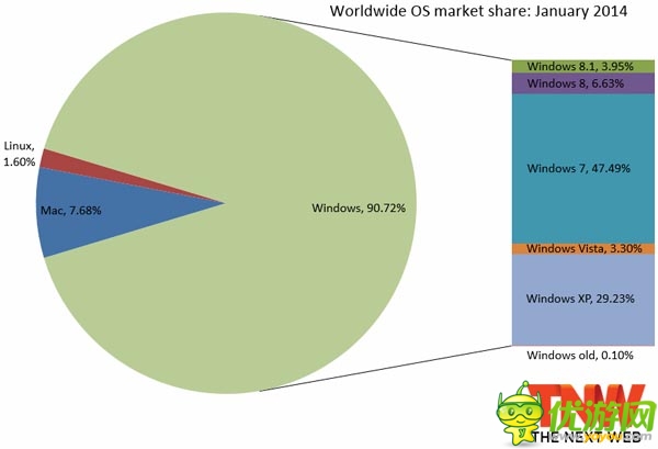 Win8授权销量超2亿个，对微软是好消息吗？
