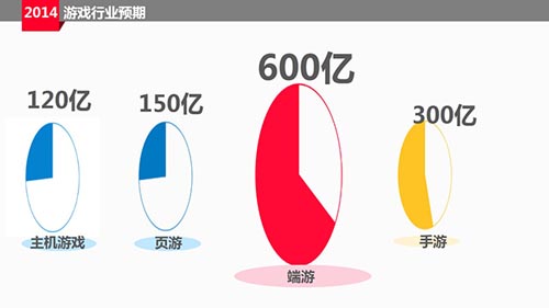 2013年中国游戏市场份额调查报告分析