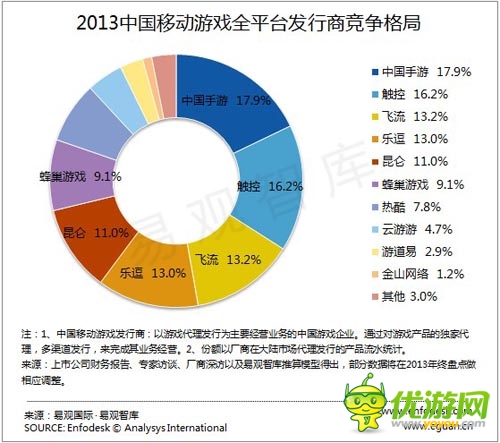 中国手游获2013年移动游戏发行商排行榜第一