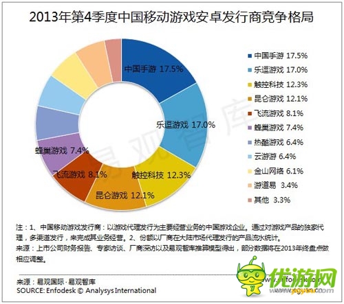 中国手游获2013年移动游戏发行商排行榜第一
