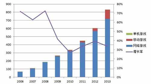手游市场现状:重度手游成产业“神器”