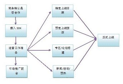 手游运营流程问题及各阶段注意事项分析
