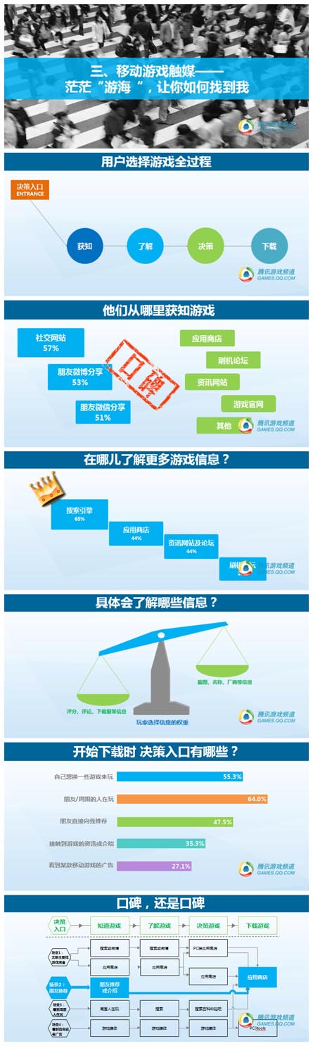 腾讯数据：2014年中国移动游戏用户洞察报告