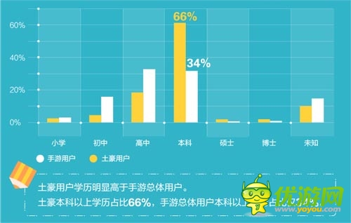 “手游土豪”数据报告：北京已成手游富豪象征