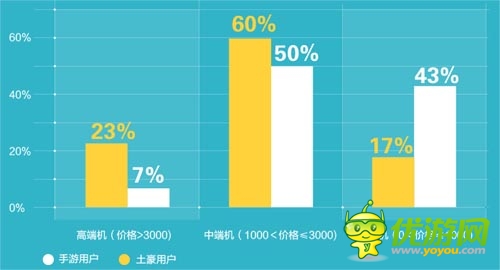 “手游土豪”数据报告：北京已成手游富豪象征