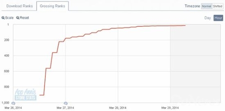 统计:日美AppStore一周游戏销售排行榜(3月29日)