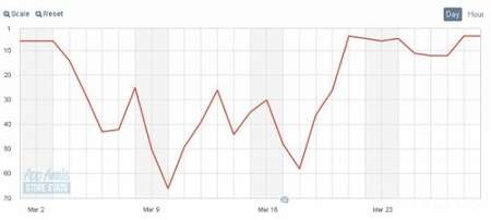 统计：日美AppStore一周游戏销售排行榜（3月29日）