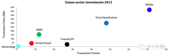 2013年在线移动游戏亚洲市场投资审查报告