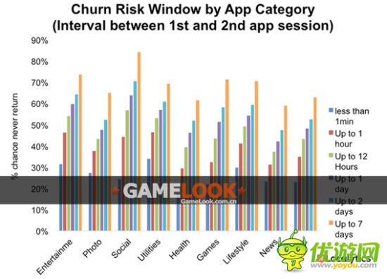 GameLook：应用开发商如何降低用户流失风险率？