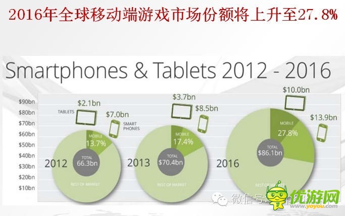 手游数据：2014年海外手机游戏市场分析报告
