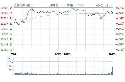 港股今日高开高走涨逾百点 手游股强劲上升