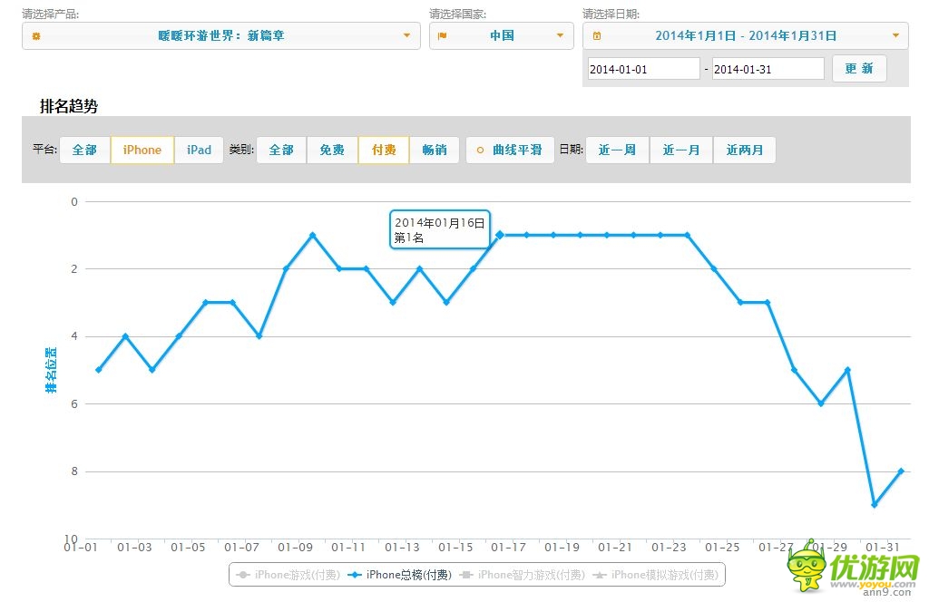 猎豹移动《暖暖环游世界》曾长期占据付费榜前3