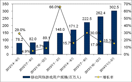 游戏工委《2014Q1移动游戏产业报告》
