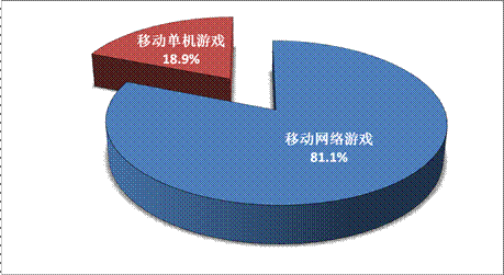 游戏工委《2014Q1移动游戏产业报告》
