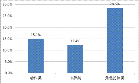 游戏工委《2014Q1移动游戏产业报告》