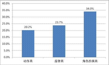 游戏工委《2014Q1移动游戏产业报告》