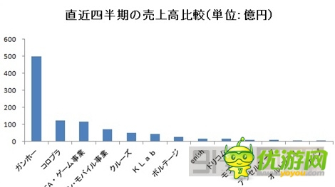 图解：2014年Q1日本手机游戏公司业绩
