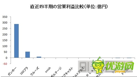 图解：2014年Q1日本手机游戏公司业绩