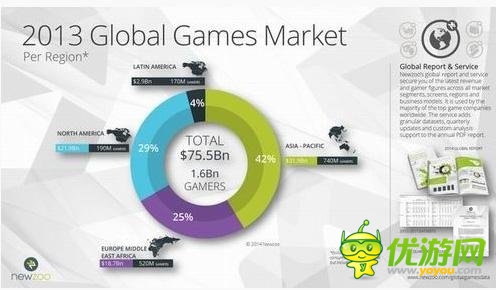 2017年游戏规模破千亿美元 移动游戏占比1/3