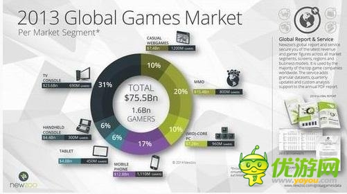 2017年游戏规模破千亿美元 移动游戏占比1/3