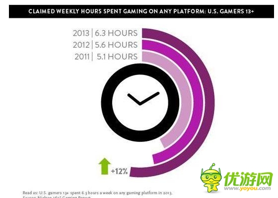 美帝玩家每周游戏6.3小时 50%使用移动设备
