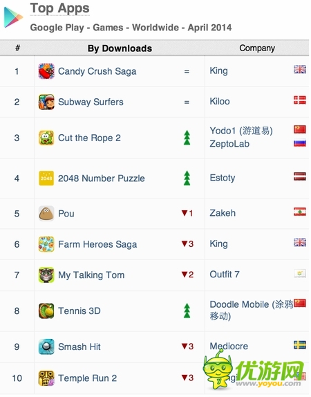 数据控:AppAnnie发布四月份游戏指数报告