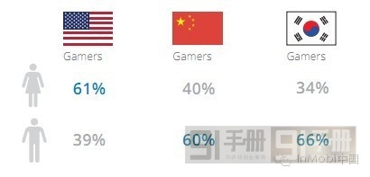 中、美、韩三国手机游戏市场分析报告