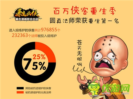 《暴走武侠》新版一周 日均帮战7000场