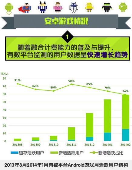 中国移动：2014年Q1安卓游戏市场数据分析