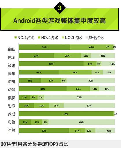 中国移动：2014年Q1安卓游戏市场数据分析