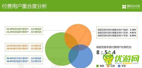 腾讯云分析：中国游戏玩家付费数据揭秘