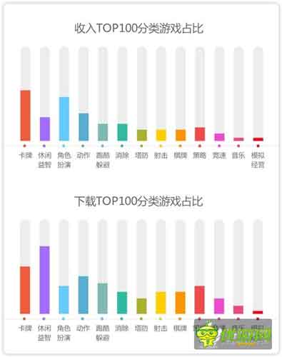 360手游6月指数报告:休闲手游表现突出