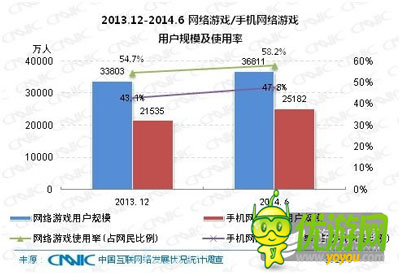 中国手游用户已达2.52亿 成游戏用户增长主力