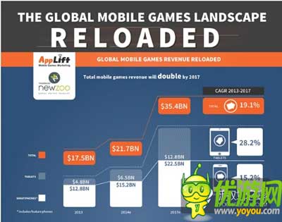 Newzoo：2017年全球移动游戏收入破354亿美元