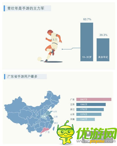 腾讯发布手游用户调研：广东玩家数量全国第一