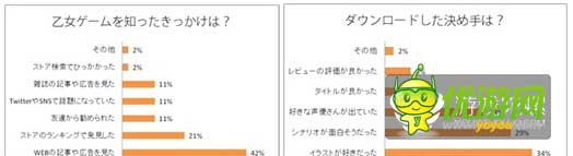 日本地区乙女类手游付费率达34%