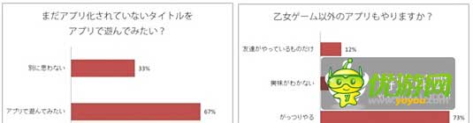 日本地区乙女类手游付费率达34%
