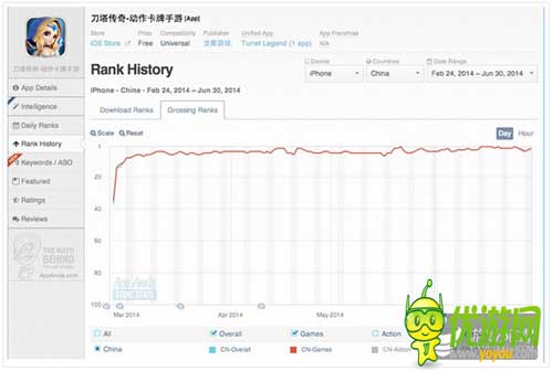 App Annie6月指数：中国iOSTop10腾讯占七款