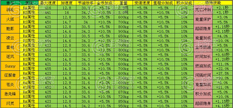天天飞车星模式氮气达人玩法介绍