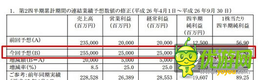 万代南梦宫财报：Q2营收11.25亿美元 增长15.7%
