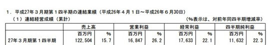 万代南梦宫财报：Q2营收11.25亿美元 增长15.7%