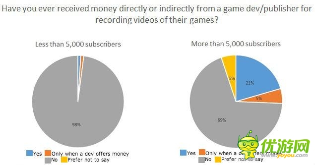 解说制作游戏视频是真爱？超25%是付费推广