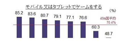 调查：日本网络用户的手游玩家比例亚洲最低