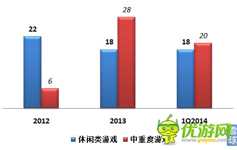 乐逗游戏IPO财务研报：游戏收入去年增长12.5倍