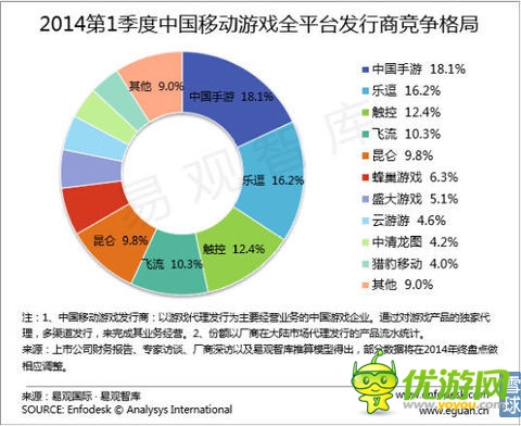 乐逗游戏IPO财务研报:游戏收入去年增长12.5倍