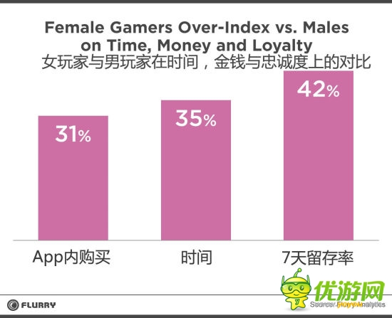 调查：手游消费中女性玩家占更大比例